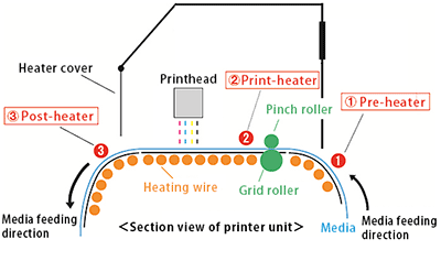 Three-way intelligent heater