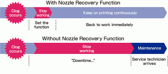 Nozzle Recovery Function